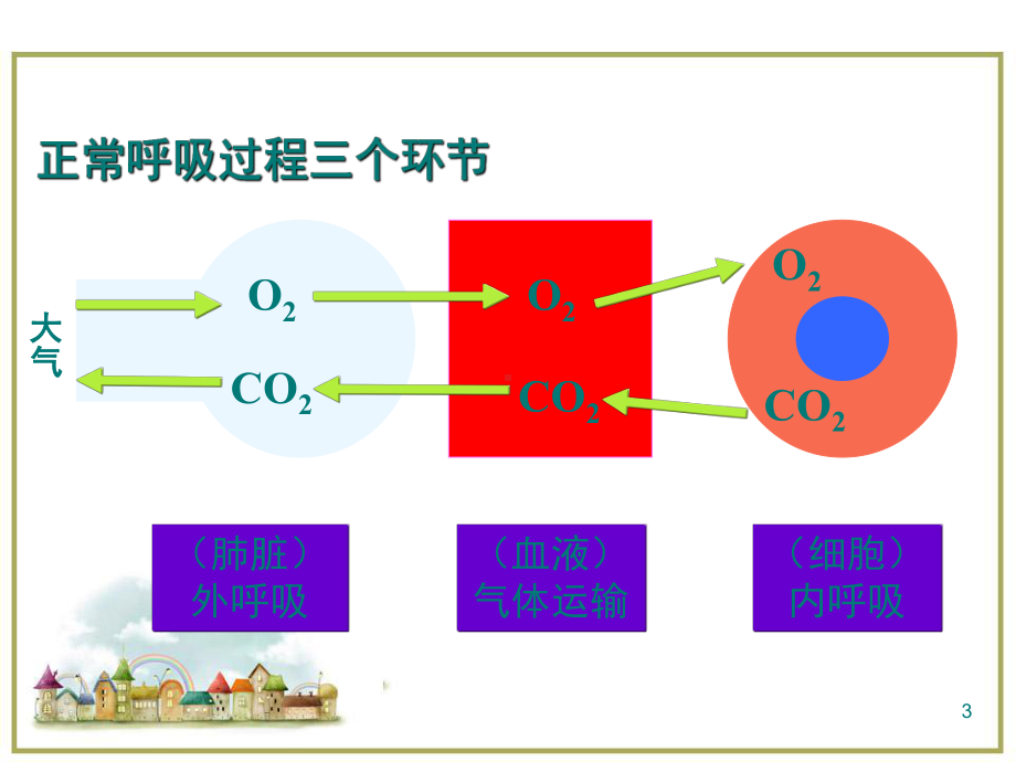 小儿急性呼吸衰竭护理医学PPT课件.ppt_第3页