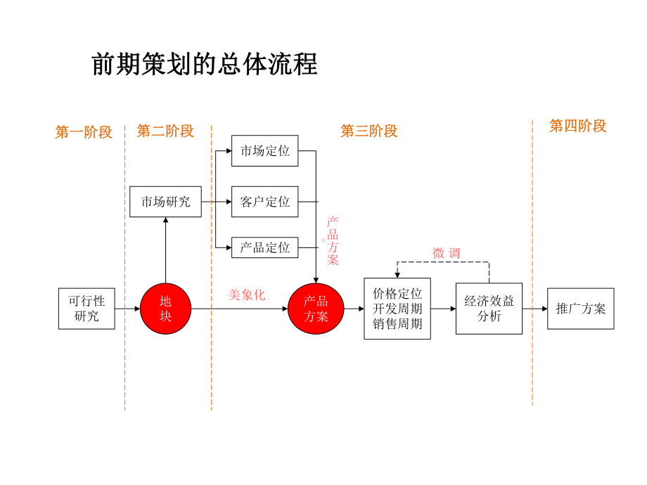 开盘前全案策划推广节奏课件.ppt_第2页