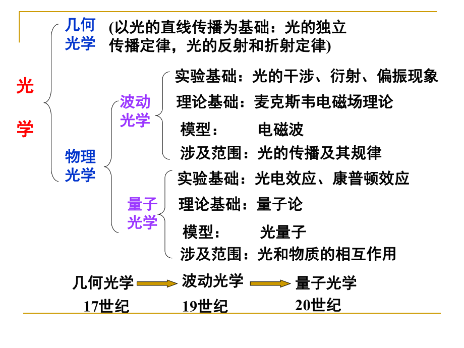 大学物理(光学篇)课件.ppt_第2页