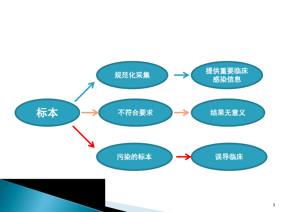 微生物标本的采集与运送PPT医学课件.pptx_第3页