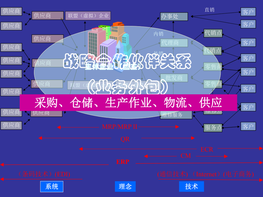 最新-第3章供应链的构建1电商01-PPT精品课件.ppt_第2页