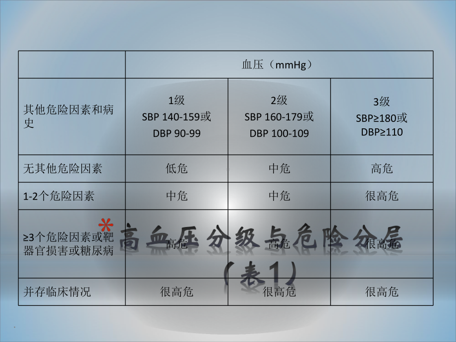 心内科常用分级与评分课件.ppt_第3页