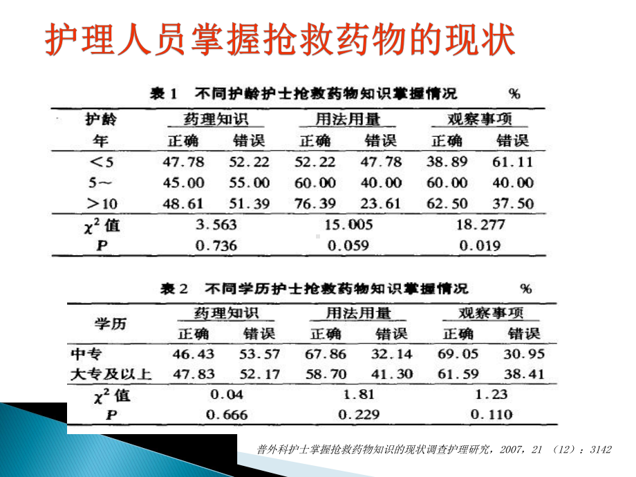 危重病人常用抢救药物应用时的注意事项-课件.ppt_第2页