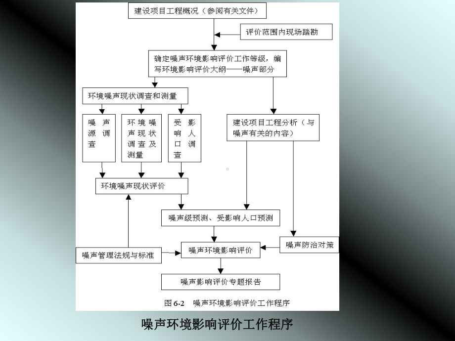 最新-第七章-声环境影响评价2-PPT课件.ppt_第3页