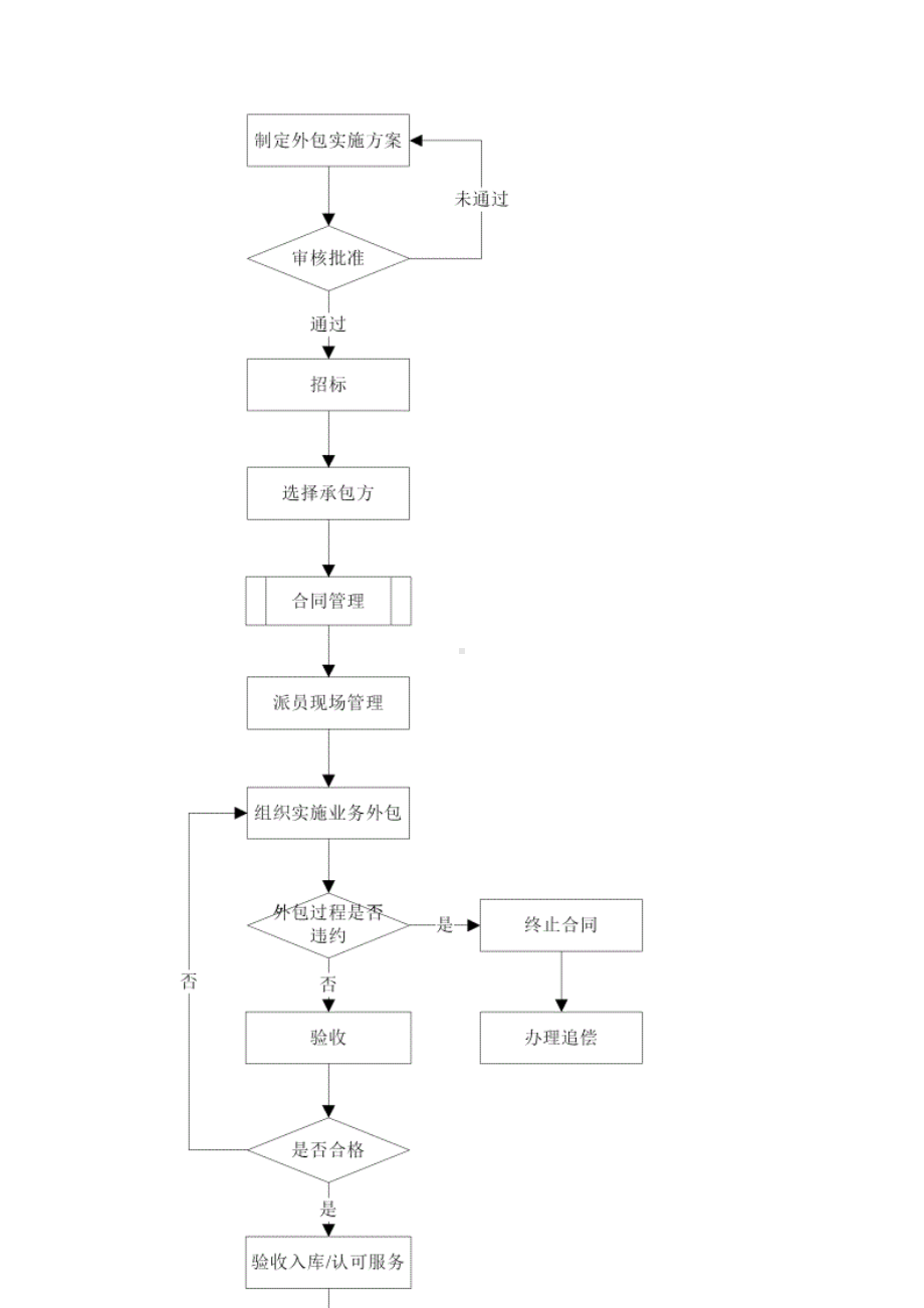 业务外包管理办法.docx_第2页