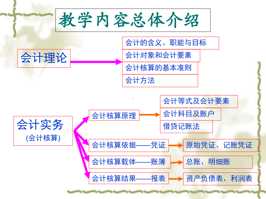 《初级会计学》培训教程课件.ppt_第3页