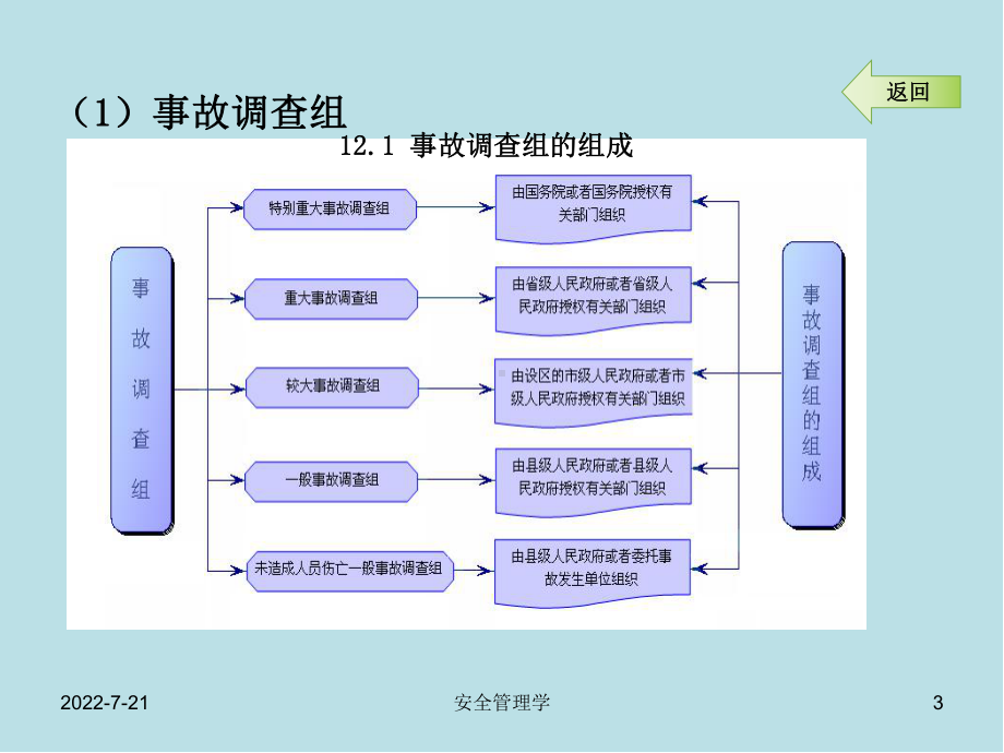 安全管理学chap12课件.ppt_第3页