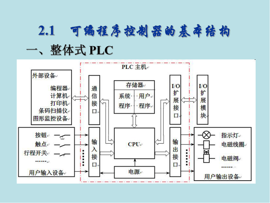 可编程序控制器原理与应用基础第2章-PLC工作原理课件.ppt_第2页