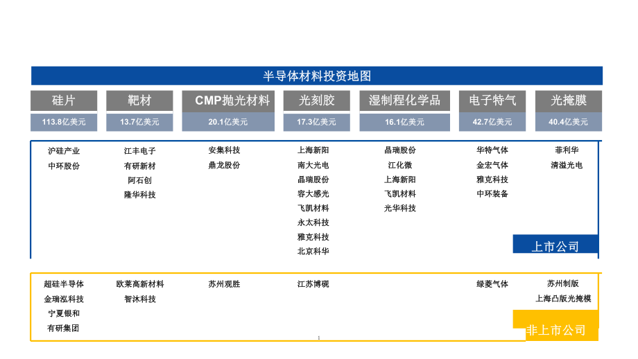 半导体材料行业全景分析(1)-市场空间课件.pptx_第1页