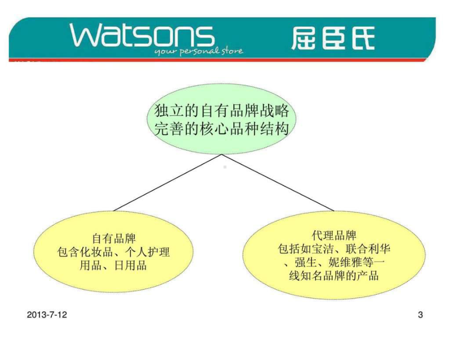 屈臣氏连锁经营特征-PPT课件.ppt_第3页