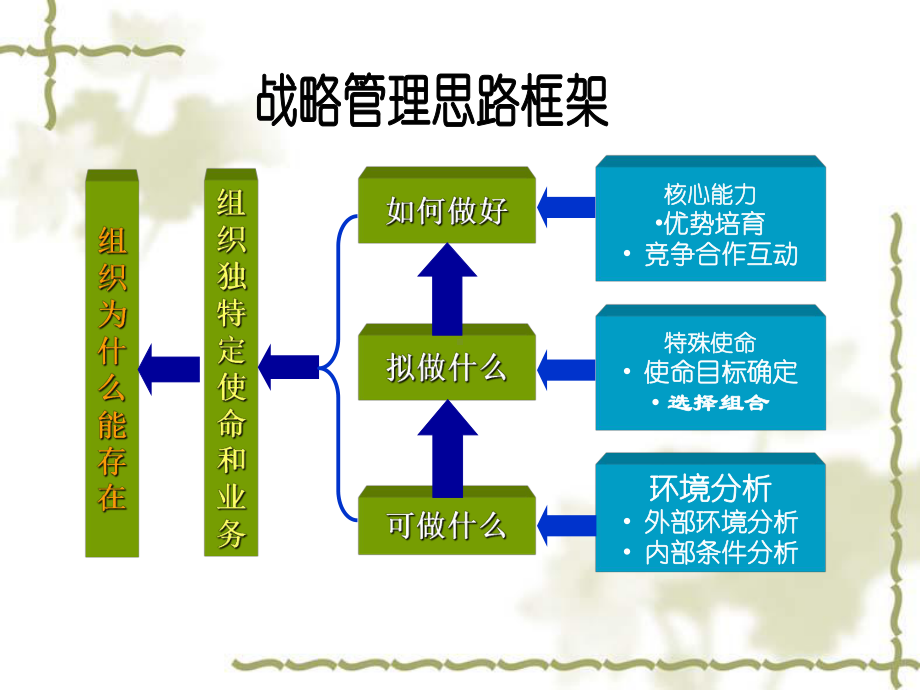 公共部门战略管理教材1课件.ppt_第3页