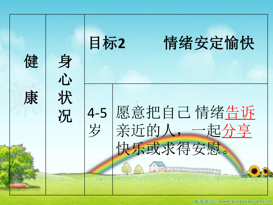 《指南》语言领域的解读课件.ppt_第3页