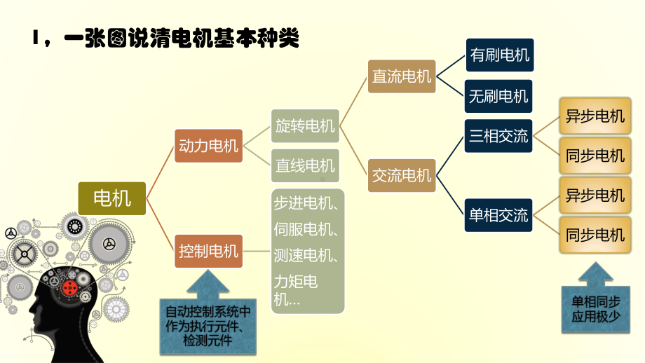 常用电机分类课件.ppt_第3页