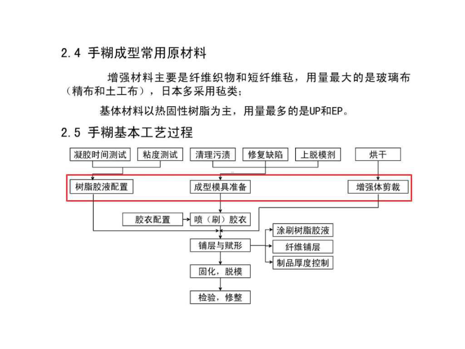 手糊成型实例.ppt-PPT课件.ppt_第2页