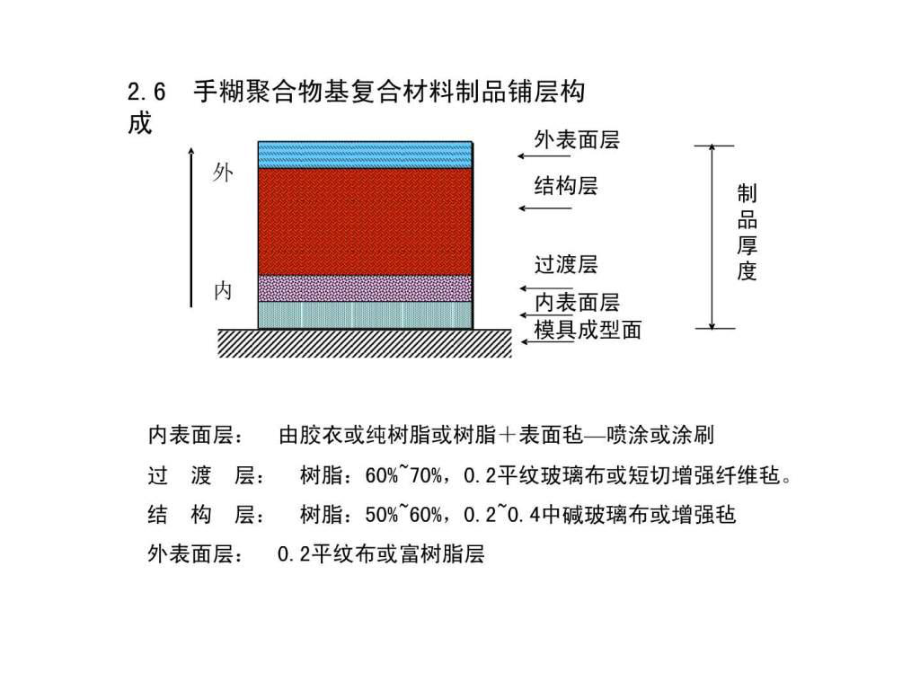 手糊成型实例.ppt-PPT课件.ppt_第3页