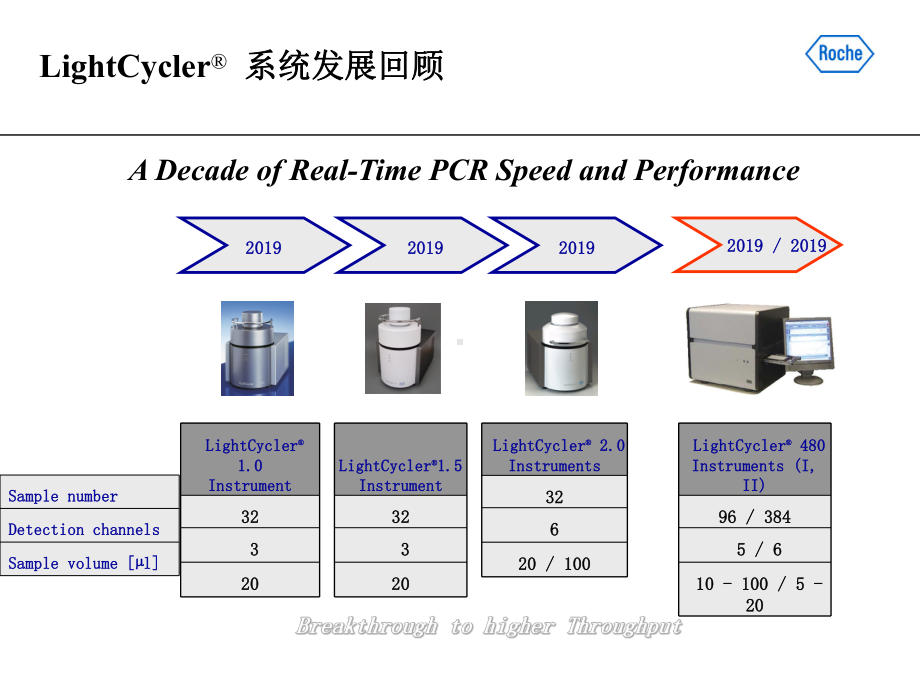 最新-LightCycler480系统特点及应用方向-PPT课件.ppt_第3页