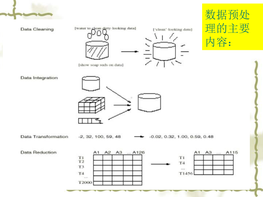 数据预处理概述11课件.ppt_第3页