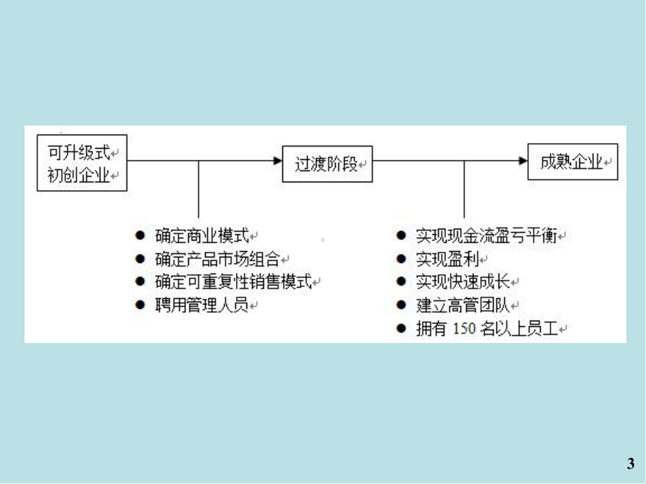 创业第10章-新企业生存课件.ppt_第3页