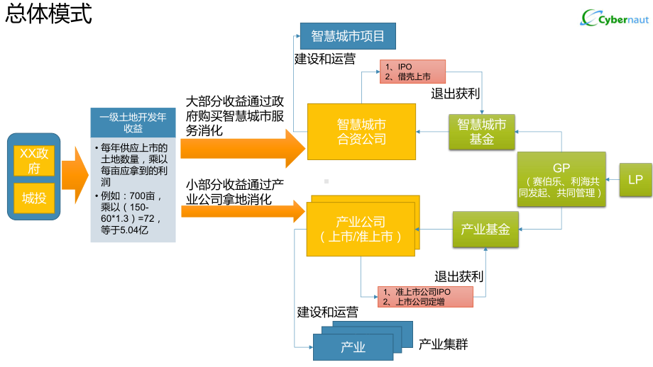 智慧中牟商业模式课件.pptx_第3页