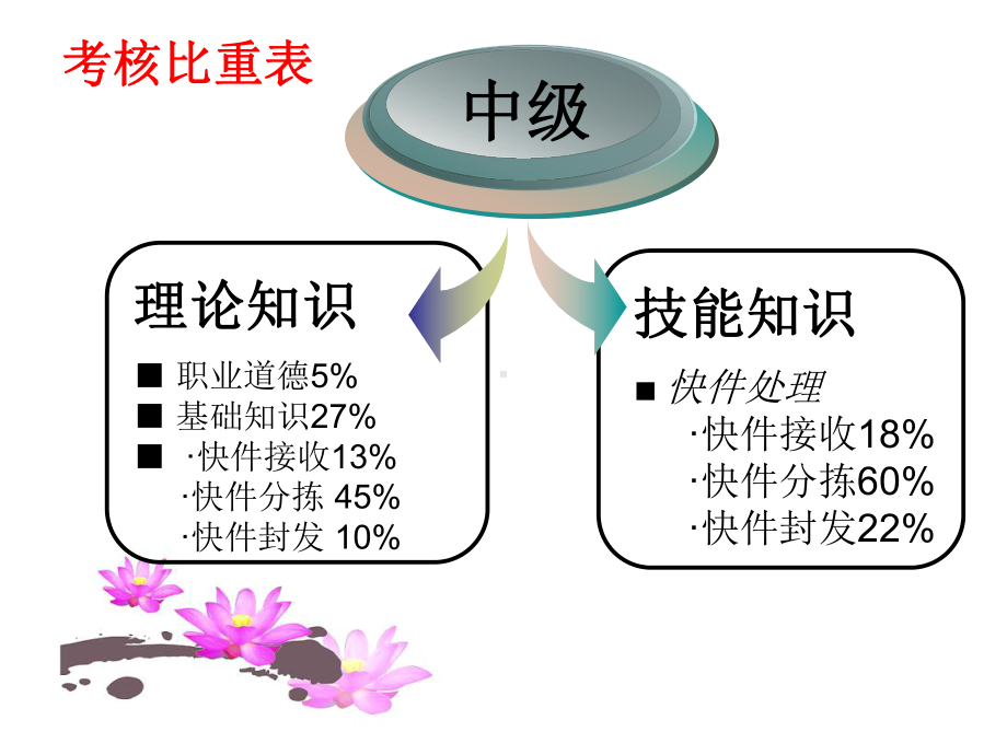 《快件处理》中级课件.ppt_第2页