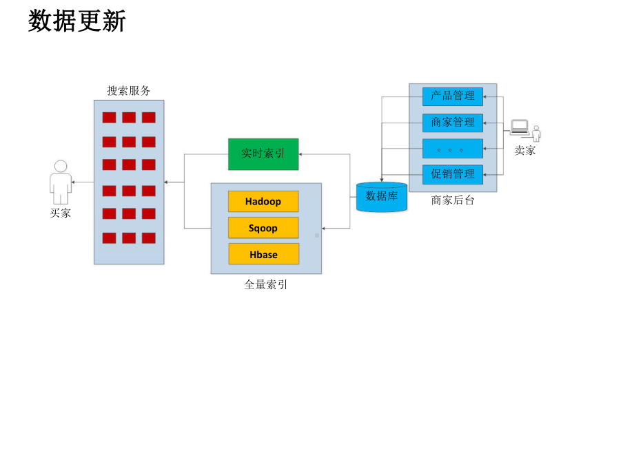 号店搜索实时更新架构实践课件.pptx_第3页