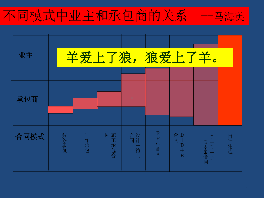 业主与承包商的关系-共66页PPT课件.ppt_第1页