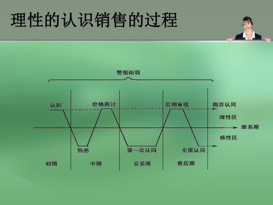 成功战略、销售方案58页PPT.ppt_第3页