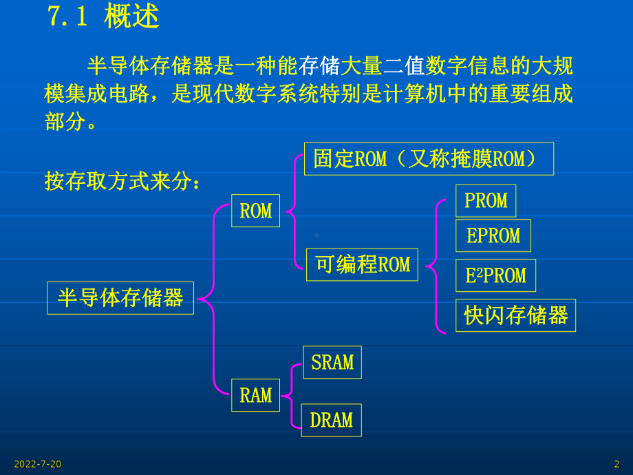 半导体存储器-PPT课件.ppt_第2页