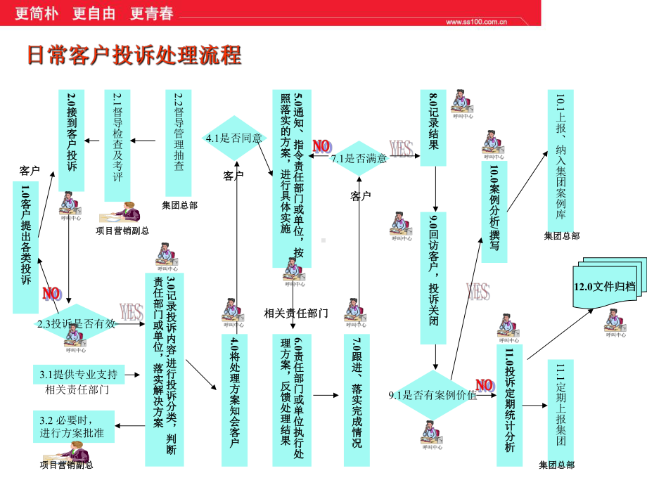 客户服务培训-日常客户投诉处理流程-PPT精选课件.ppt_第2页