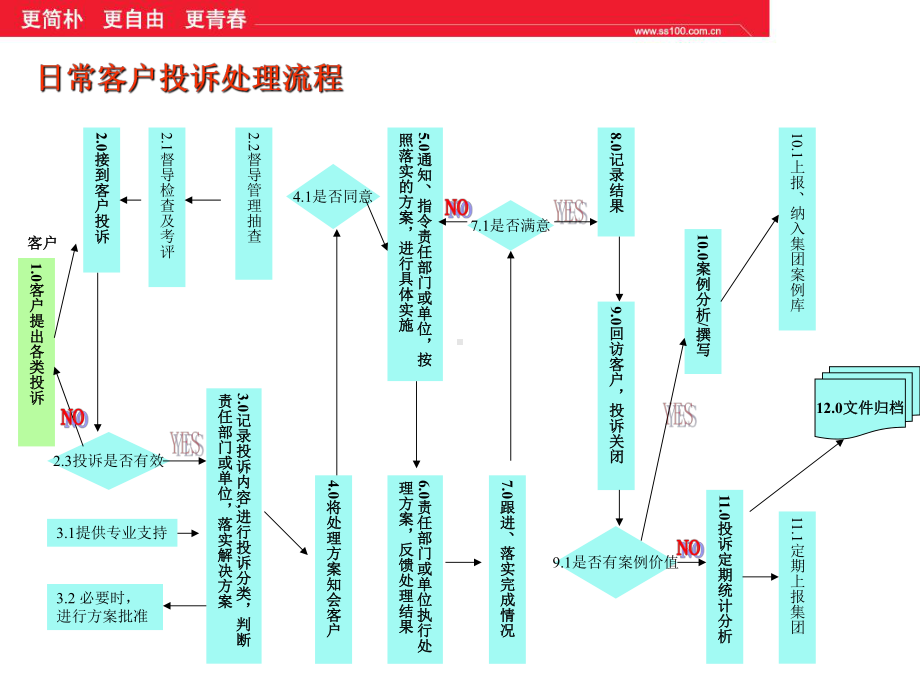 客户服务培训-日常客户投诉处理流程-PPT精选课件.ppt_第3页