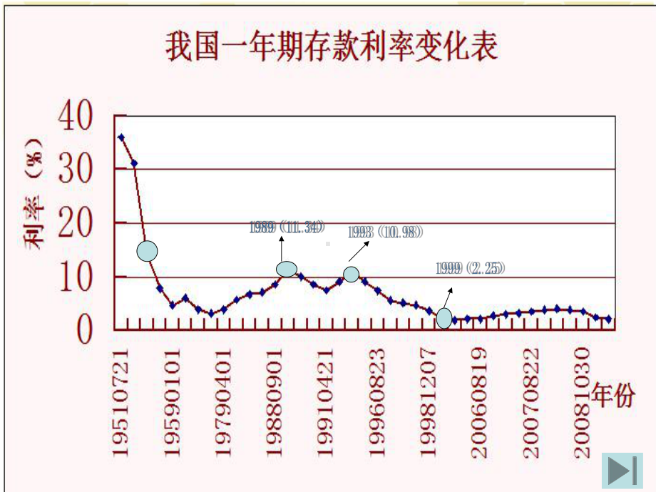 利率与通货膨胀-PPT课件.ppt_第3页