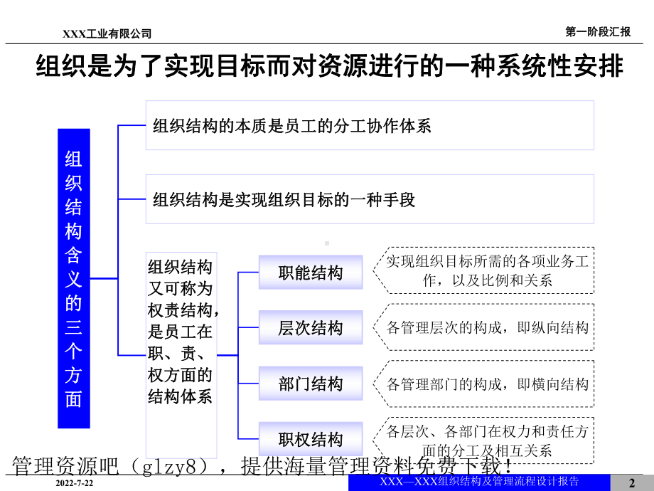 最新-XX公司组织结构及管理流程设计报告-PPT精品课件.ppt_第2页