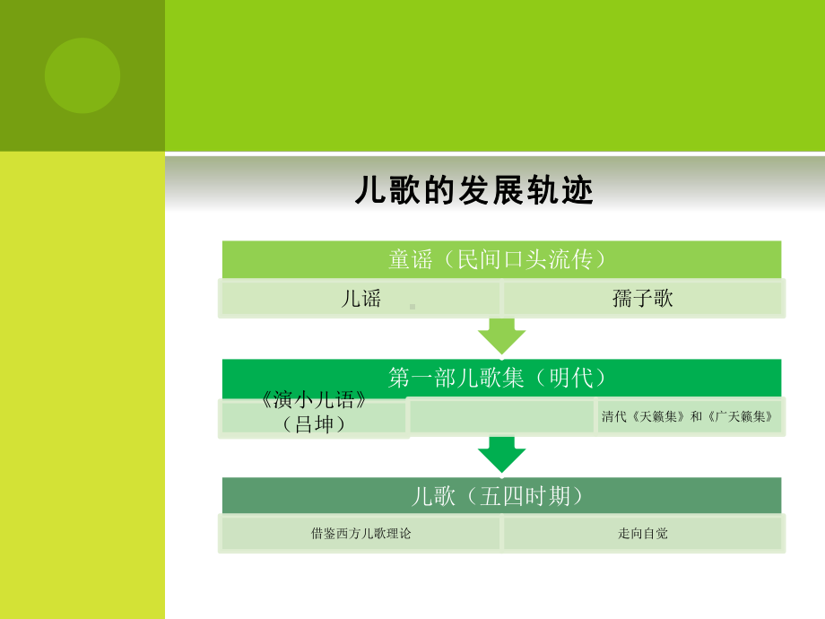 儿歌的赏析和教案设计课件.pptx_第3页