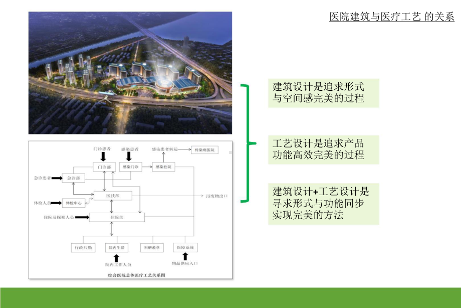 医院建筑医疗工艺设计课件.pptx_第3页