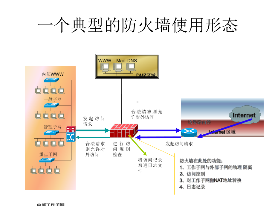 新编-计算机网络安全基础-防火墙基础-精品课件.ppt_第1页