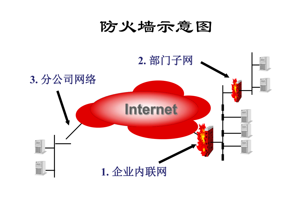 新编-计算机网络安全基础-防火墙基础-精品课件.ppt_第2页