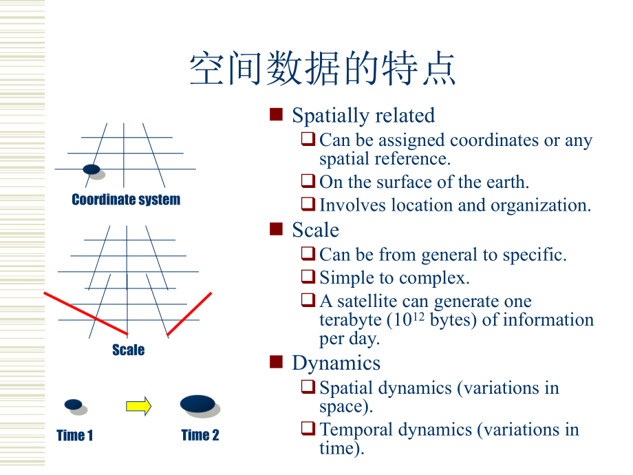 地理信息系统原理-第4章-GIS中的数据-PPTppt课件.ppt_第3页