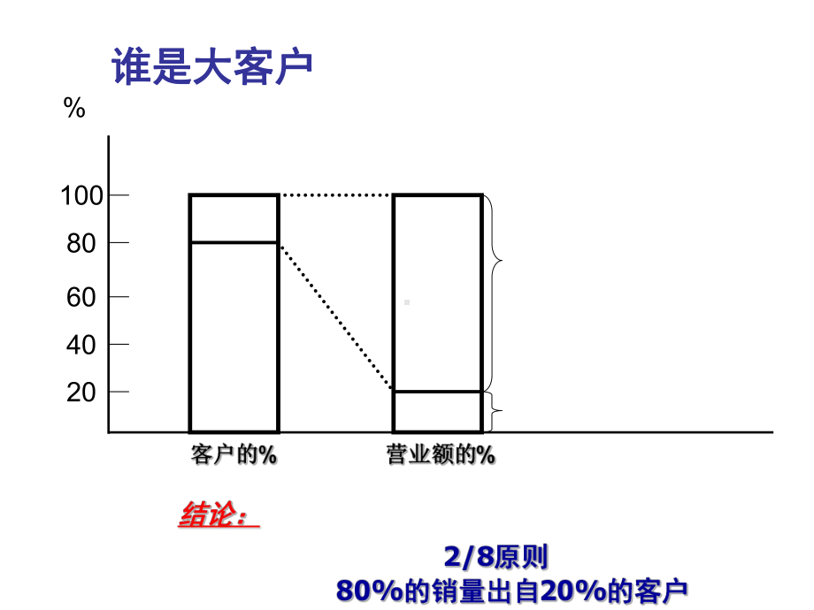 大客户销售技巧(许丽军)ppt课件.ppt_第3页