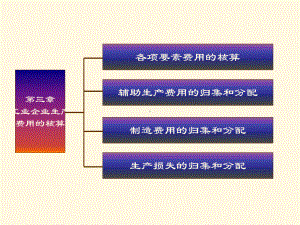 成本会计-工业企业生产费用的核算课件.ppt