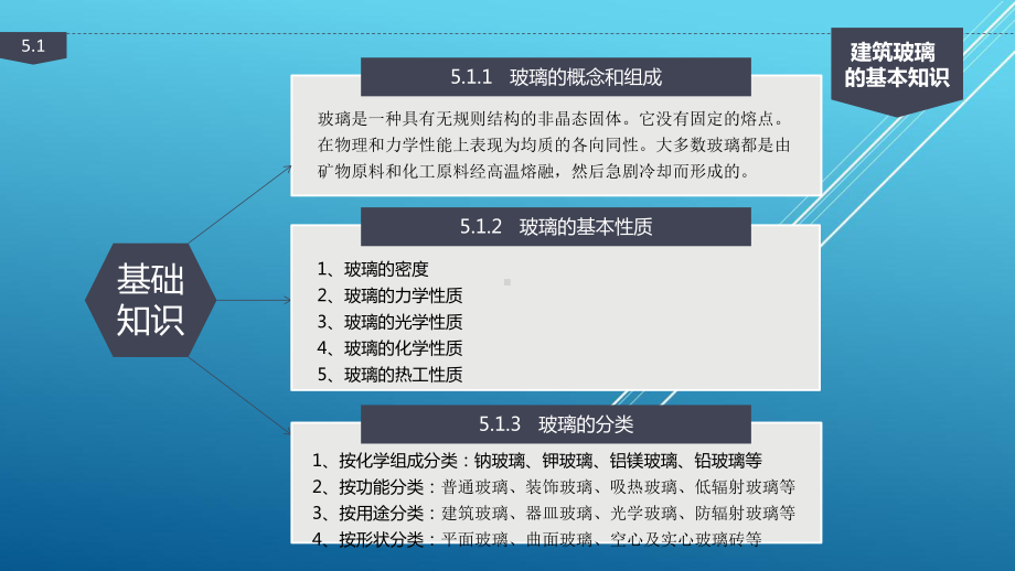 建筑装饰材料与室内环境检测第五章-建筑装饰玻璃课件.ppt_第3页