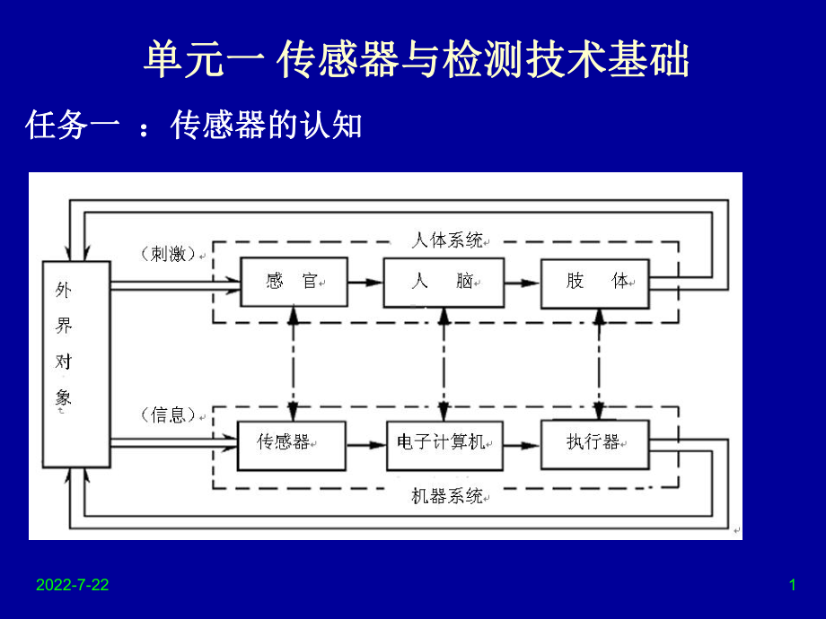 新编-传感器分类、特点及应用-精品课件.ppt_第1页