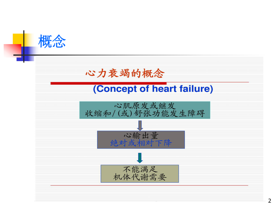 心功能不全的处理-ppt课件.ppt_第2页