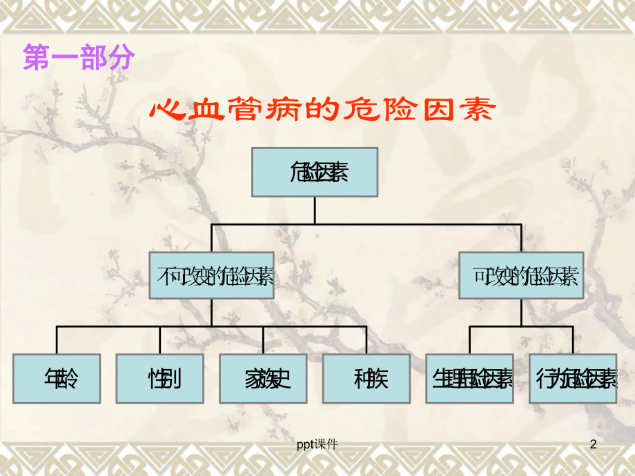 心血管病危险因素及其中医认识-ppt课件.ppt_第2页