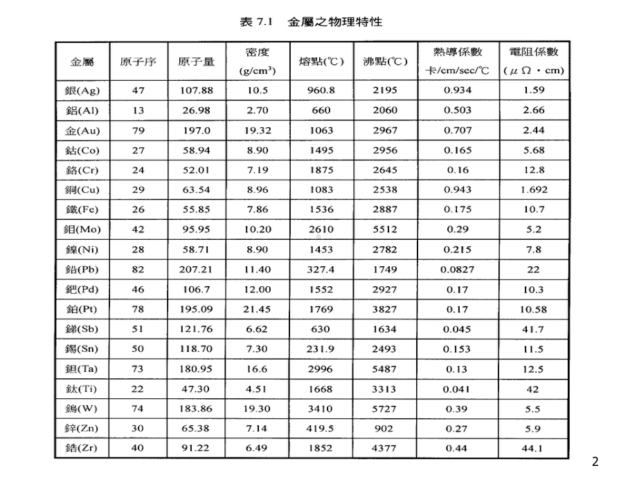 新编-07-金属制程和材料-(2)-精品课件.ppt_第2页