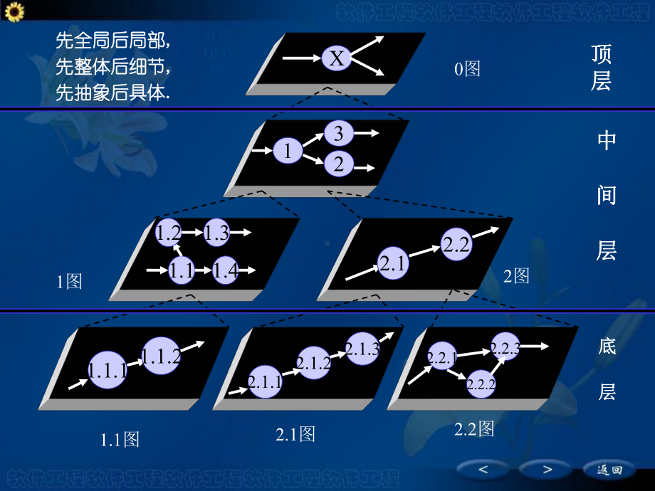 数据流图案例1-PPT课件.ppt_第3页