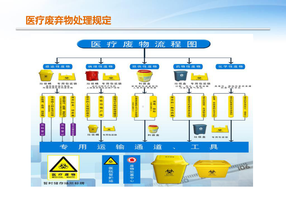 医废信息化管理经验分享ppt课件-精选.pptx_第3页