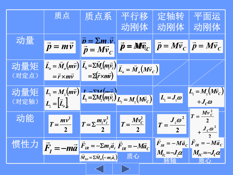 动力学复习课件.ppt_第3页