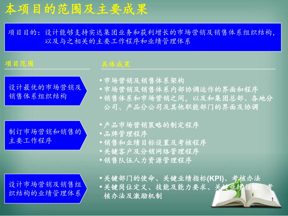 市场管理和销售体系的建立与完善课件.ppt_第2页