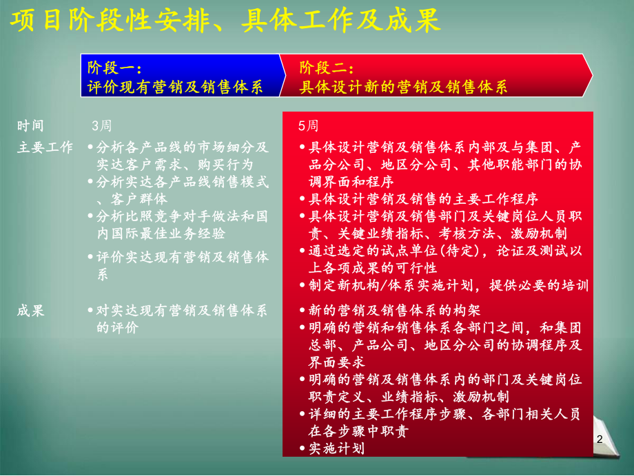 市场管理和销售体系的建立与完善课件.ppt_第3页