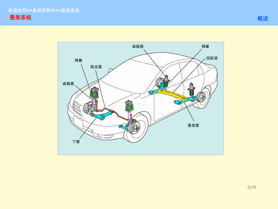 培训悬架和转向ppt课件.ppt_第2页